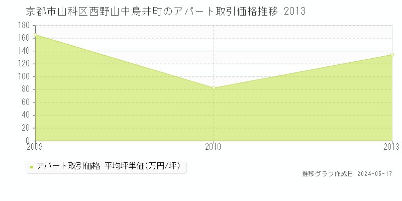 京都市山科区西野山中鳥井町のアパート取引事例推移グラフ 