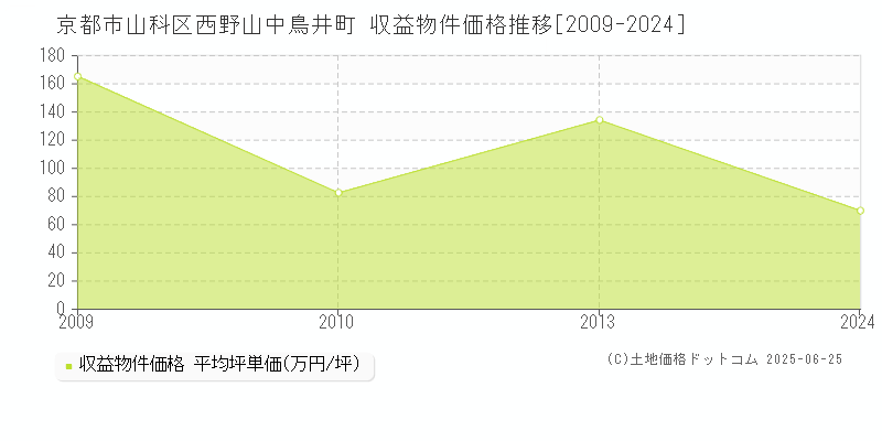 西野山中鳥井町(京都市山科区)の収益物件価格推移グラフ(坪単価)[2009-2024年]
