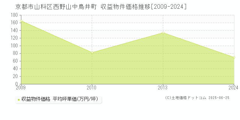 京都市山科区西野山中鳥井町のアパート価格推移グラフ 