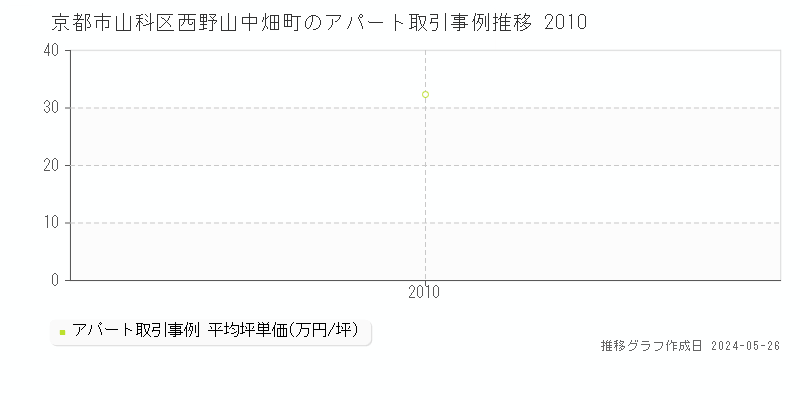 京都市山科区西野山中畑町のアパート価格推移グラフ 