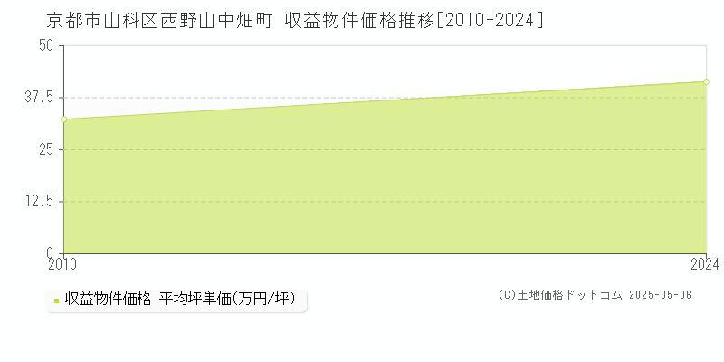 西野山中畑町(京都市山科区)の収益物件価格推移グラフ(坪単価)[2010-2024年]