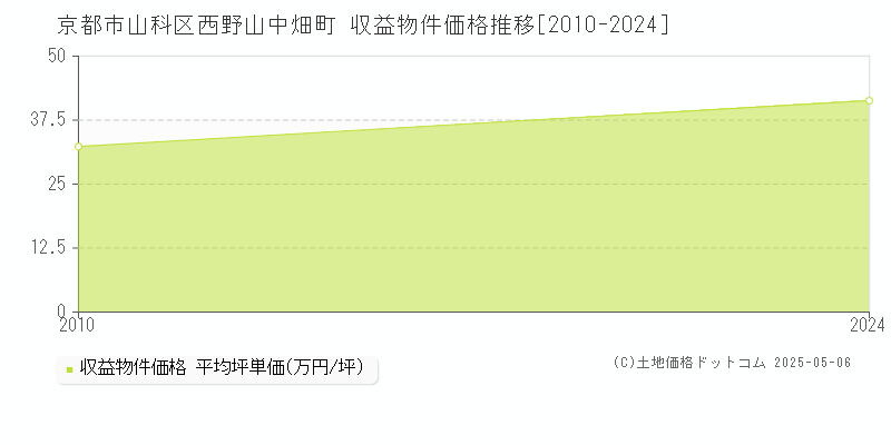 京都市山科区西野山中畑町のアパート価格推移グラフ 