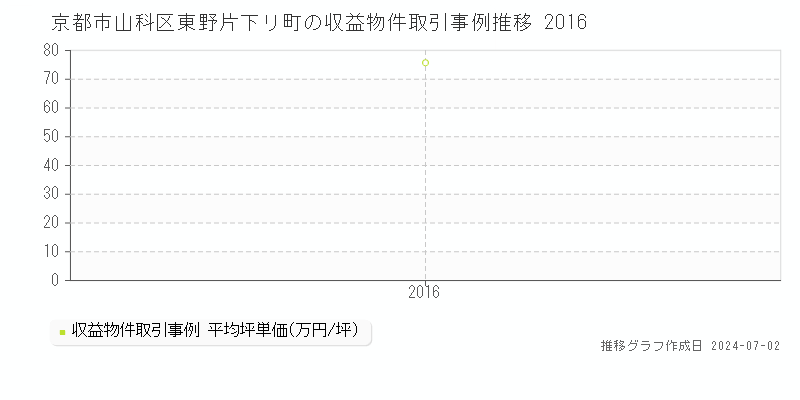 京都市山科区東野片下リ町のアパート価格推移グラフ 