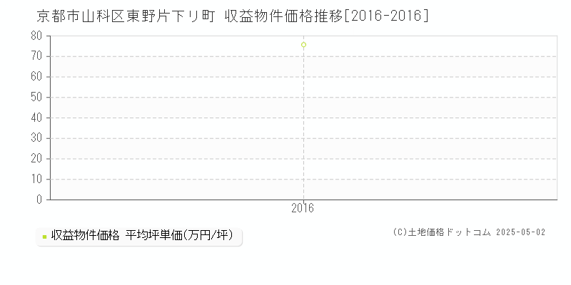 東野片下リ町(京都市山科区)の収益物件価格推移グラフ(坪単価)[2016-2016年]