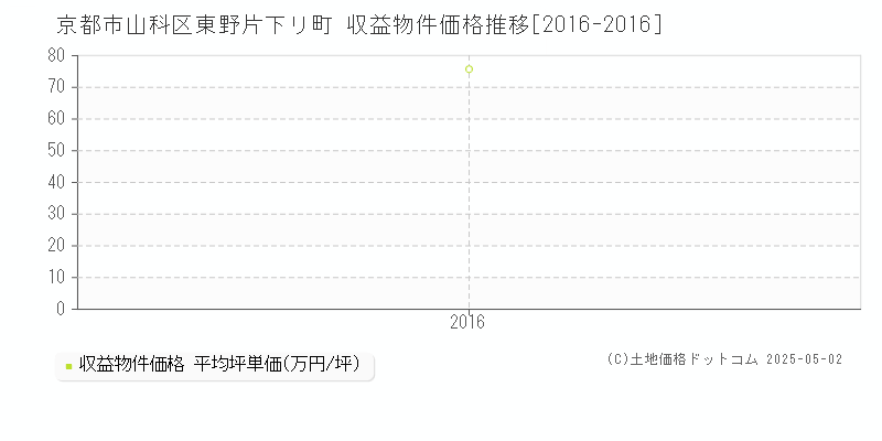 京都市山科区東野片下リ町のアパート価格推移グラフ 