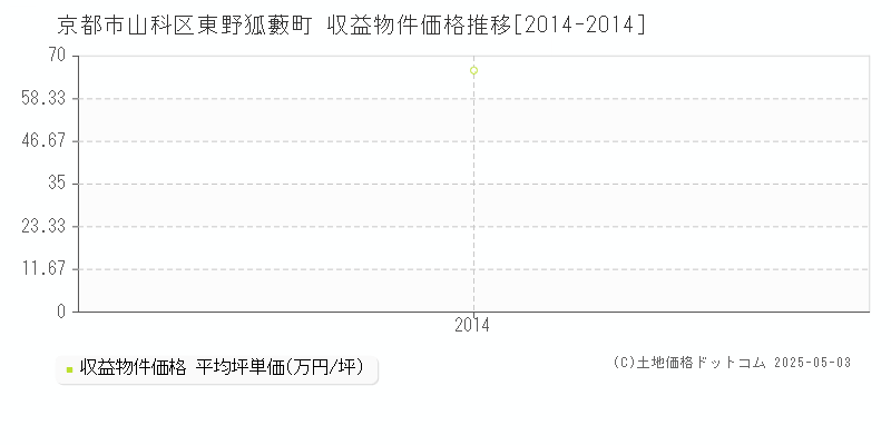 東野狐藪町(京都市山科区)の収益物件価格推移グラフ(坪単価)[2014-2014年]