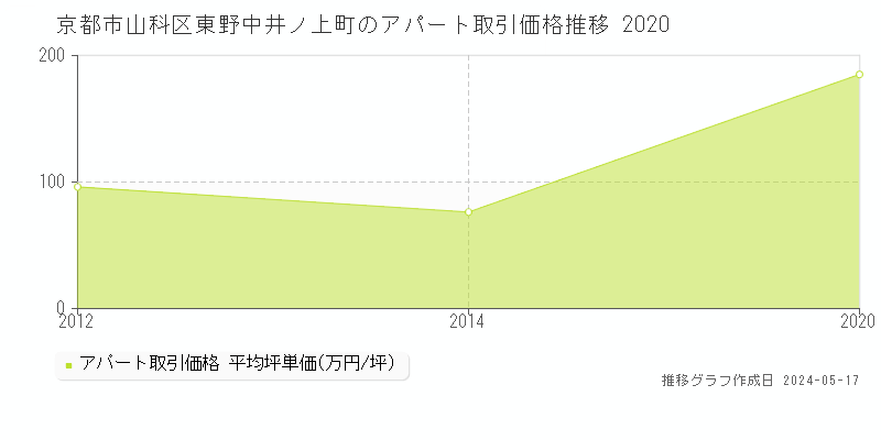 京都市山科区東野中井ノ上町の収益物件取引事例推移グラフ 