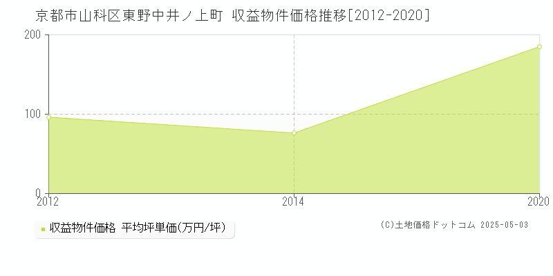 東野中井ノ上町(京都市山科区)の収益物件価格推移グラフ(坪単価)[2012-2020年]