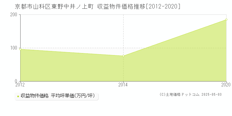 京都市山科区東野中井ノ上町の収益物件取引事例推移グラフ 