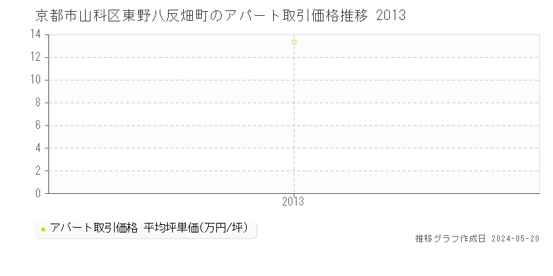 京都市山科区東野八反畑町のアパート価格推移グラフ 
