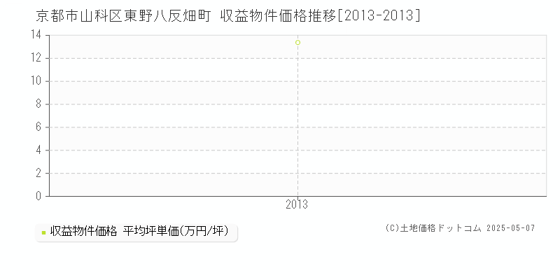 東野八反畑町(京都市山科区)の収益物件価格推移グラフ(坪単価)[2013-2013年]