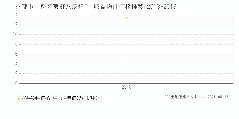 京都市山科区東野八反畑町のアパート価格推移グラフ 