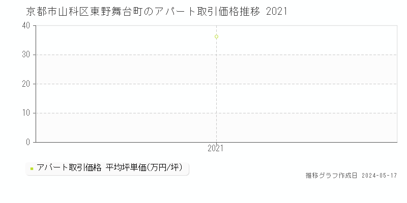 京都市山科区東野舞台町のアパート価格推移グラフ 