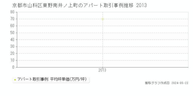 京都市山科区東野南井ノ上町の収益物件取引事例推移グラフ 