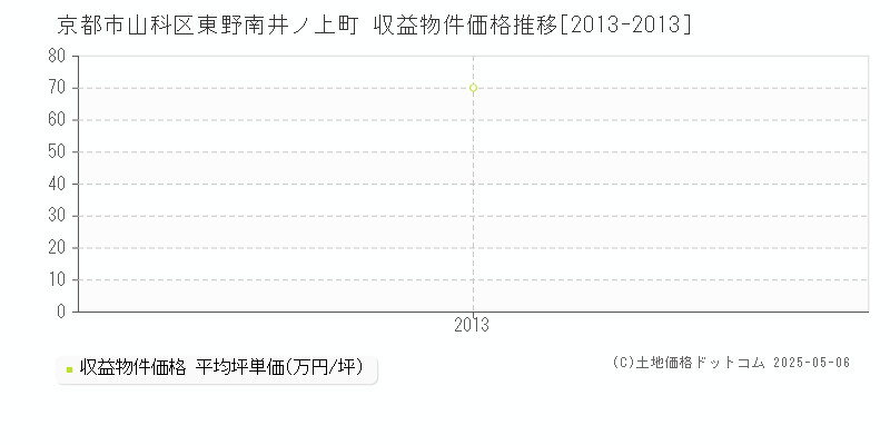 東野南井ノ上町(京都市山科区)の収益物件価格推移グラフ(坪単価)[2013-2013年]