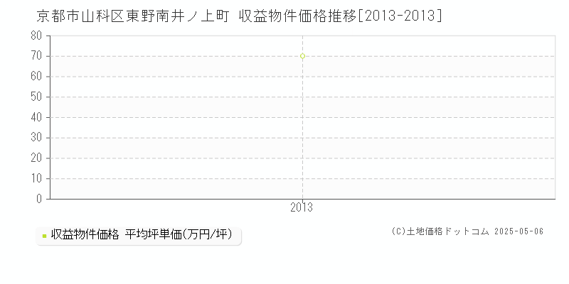 京都市山科区東野南井ノ上町のアパート価格推移グラフ 