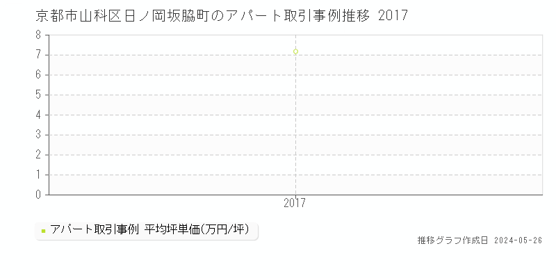 京都市山科区日ノ岡坂脇町の収益物件取引事例推移グラフ 