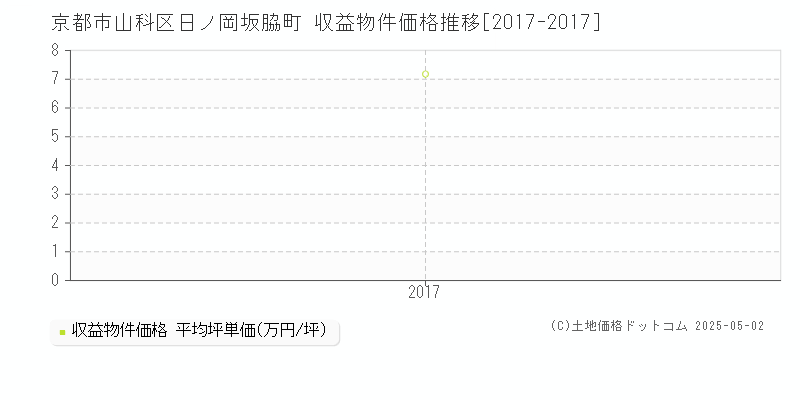 日ノ岡坂脇町(京都市山科区)の収益物件価格推移グラフ(坪単価)[2017-2017年]
