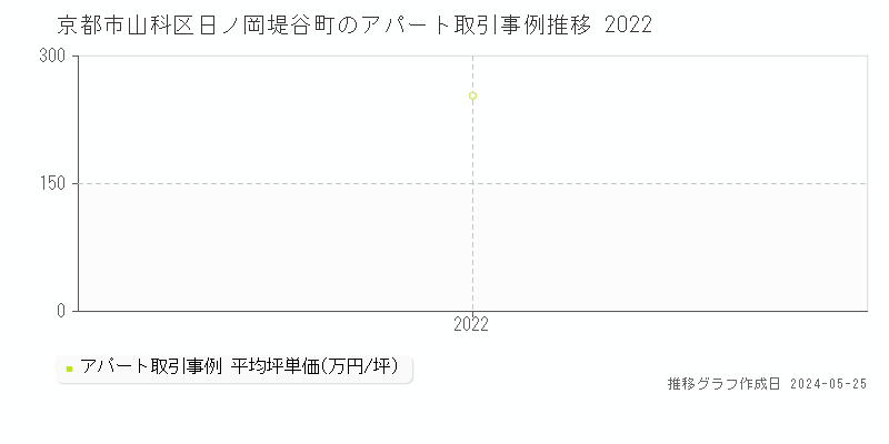 京都市山科区日ノ岡堤谷町の収益物件取引事例推移グラフ 