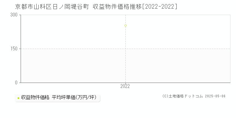 日ノ岡堤谷町(京都市山科区)の収益物件価格推移グラフ(坪単価)[2022-2022年]