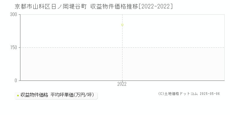 京都市山科区日ノ岡堤谷町のアパート価格推移グラフ 