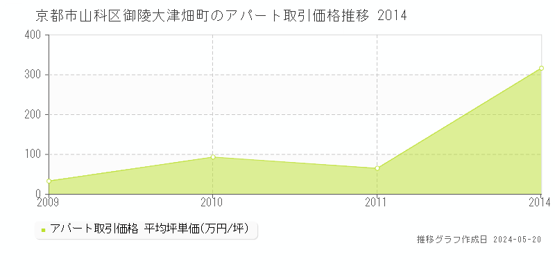 京都市山科区御陵大津畑町のアパート価格推移グラフ 