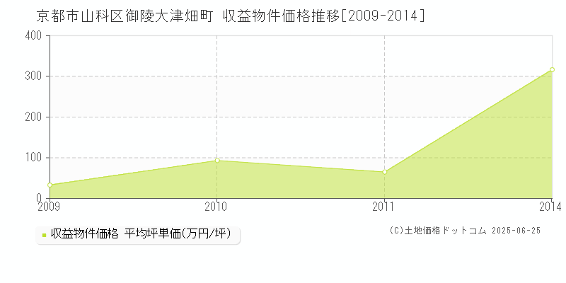 御陵大津畑町(京都市山科区)の収益物件価格推移グラフ(坪単価)[2009-2014年]