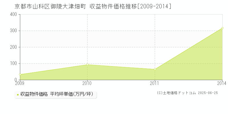 京都市山科区御陵大津畑町のアパート価格推移グラフ 