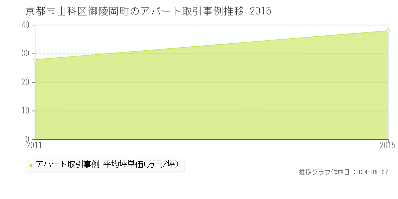 京都市山科区御陵岡町のアパート価格推移グラフ 