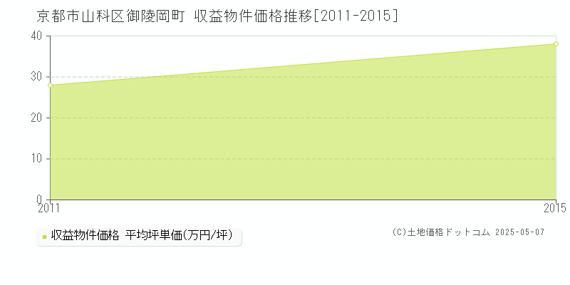 御陵岡町(京都市山科区)の収益物件価格推移グラフ(坪単価)[2011-2015年]