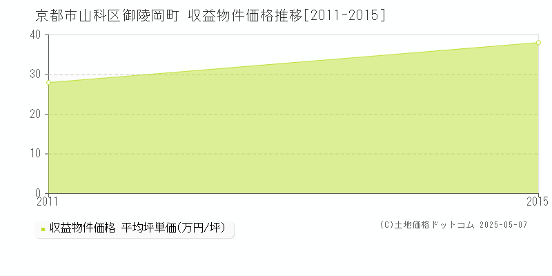京都市山科区御陵岡町のアパート価格推移グラフ 