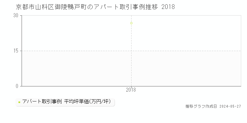 京都市山科区御陵鴨戸町の収益物件取引事例推移グラフ 