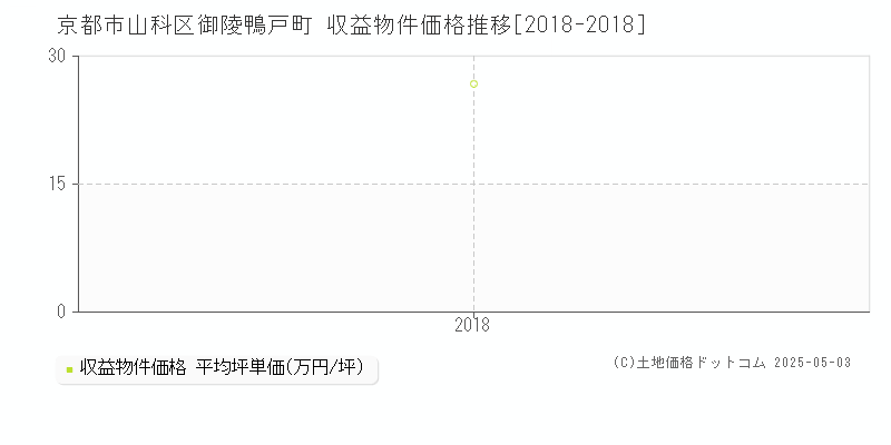 御陵鴨戸町(京都市山科区)の収益物件価格推移グラフ(坪単価)[2018-2018年]