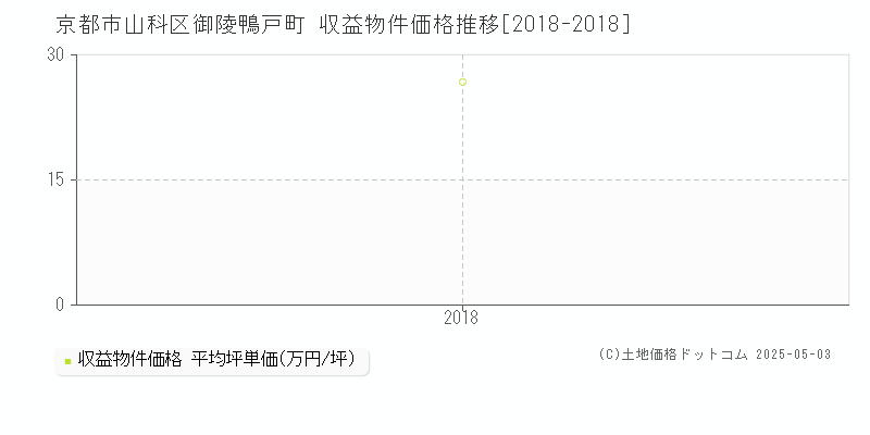 京都市山科区御陵鴨戸町のアパート価格推移グラフ 