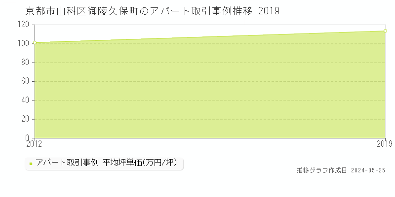 京都市山科区御陵久保町のアパート価格推移グラフ 