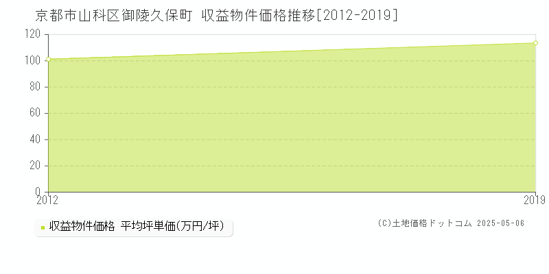 御陵久保町(京都市山科区)の収益物件価格推移グラフ(坪単価)[2012-2019年]