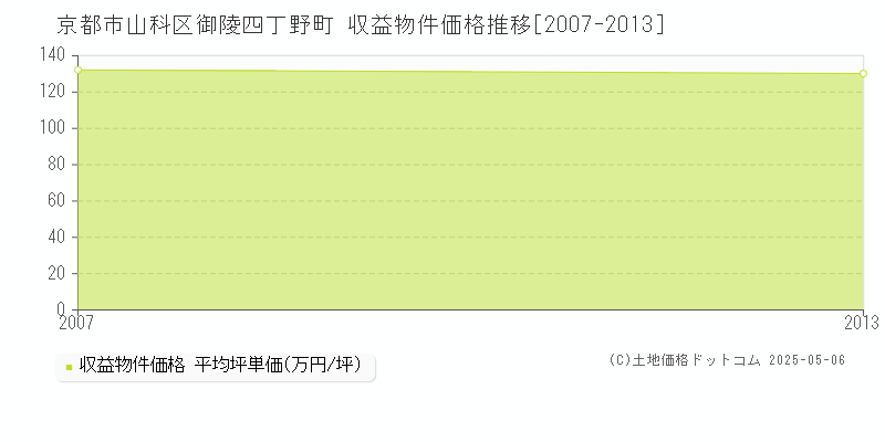 京都市山科区御陵四丁野町の収益物件取引事例推移グラフ 