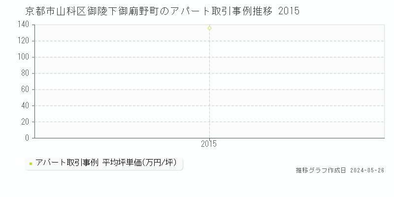 京都市山科区御陵下御廟野町のアパート価格推移グラフ 