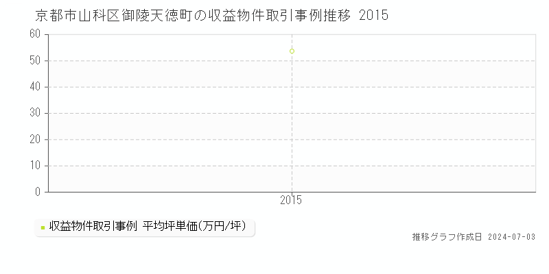 京都市山科区御陵天徳町のアパート価格推移グラフ 