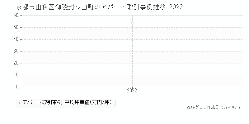 京都市山科区御陵封ジ山町の収益物件取引事例推移グラフ 