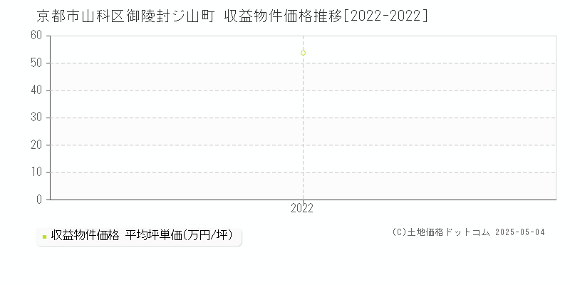 御陵封ジ山町(京都市山科区)の収益物件価格推移グラフ(坪単価)[2022-2022年]