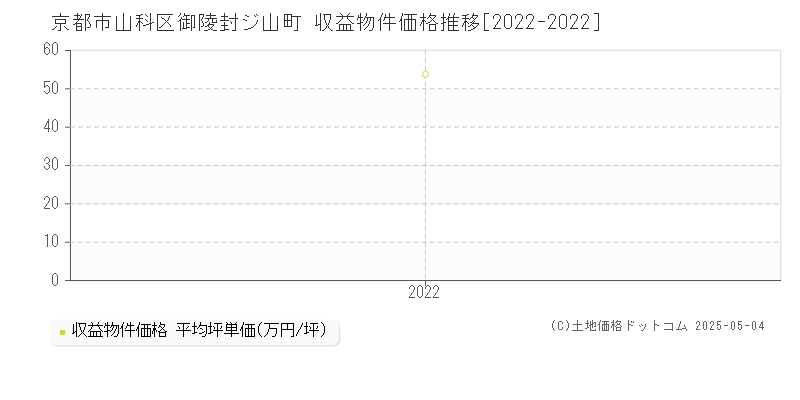 京都市山科区御陵封ジ山町の収益物件取引事例推移グラフ 