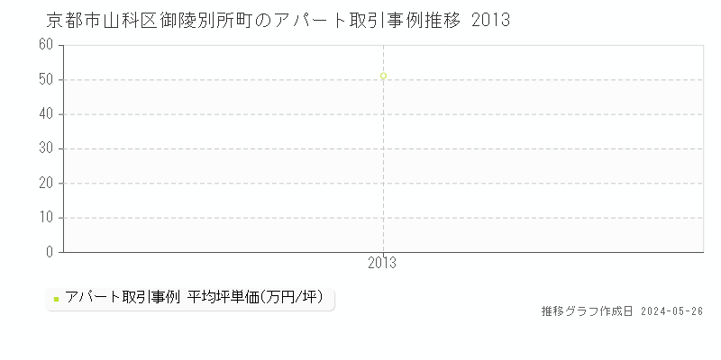 京都市山科区御陵別所町の収益物件取引事例推移グラフ 