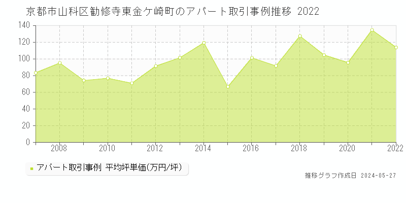 京都市山科区勧修寺東金ケ崎町のアパート価格推移グラフ 