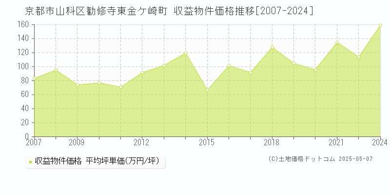 勧修寺東金ケ崎町(京都市山科区)の収益物件価格推移グラフ(坪単価)[2007-2024年]