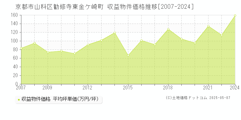 京都市山科区勧修寺東金ケ崎町のアパート価格推移グラフ 