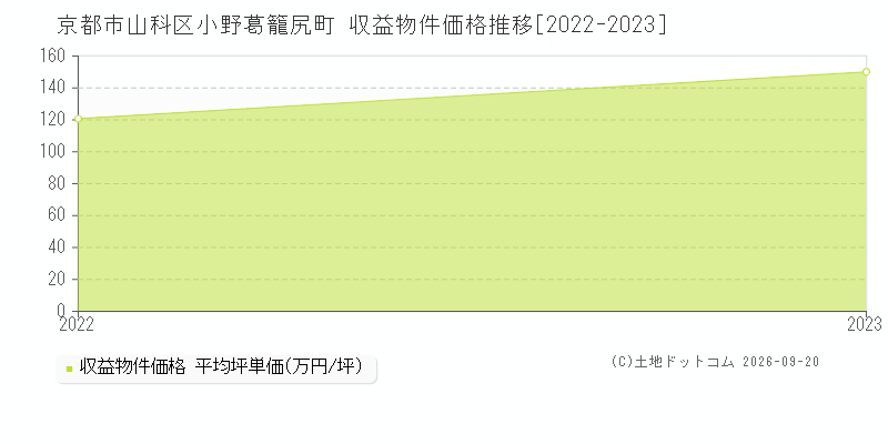 京都市山科区小野葛籠尻町の収益物件価格推移グラフ(坪単価)[2022-2023年]
