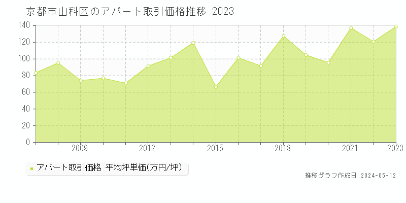 京都市山科区の収益物件取引事例推移グラフ 
