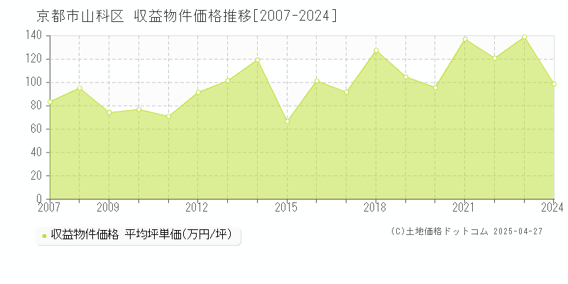 京都市山科区全域のアパート価格推移グラフ 