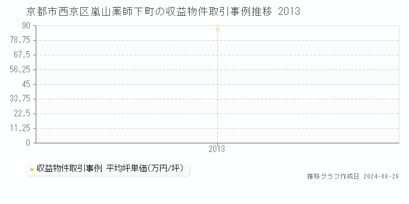 京都市西京区嵐山薬師下町のアパート取引事例推移グラフ 